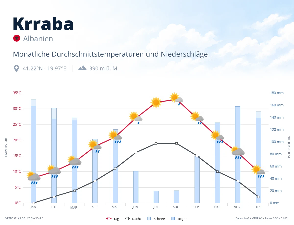 Krraba - monatliche Durchschnittstemperaturen und Niederschläge
