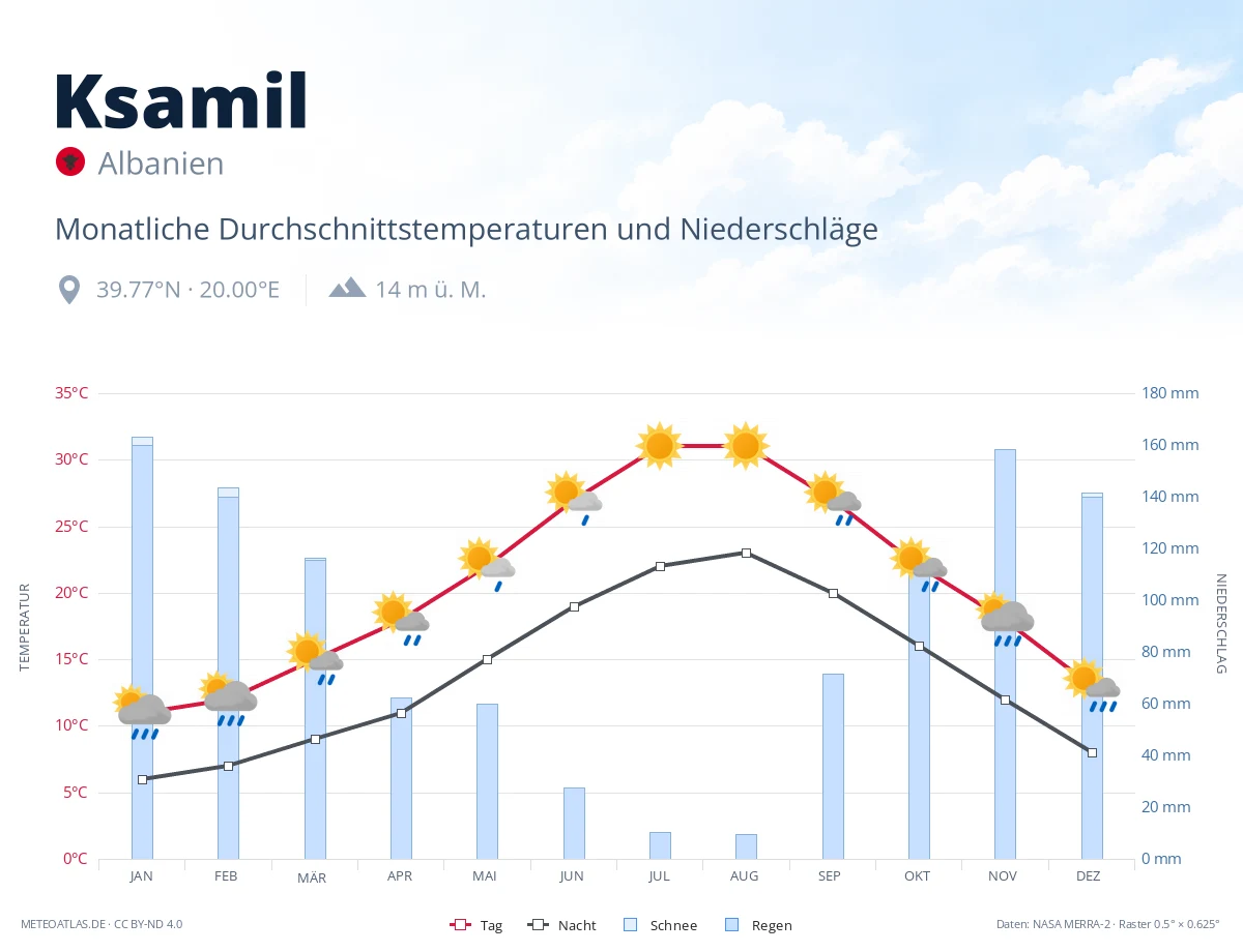 Ksamil - monatliche Durchschnittstemperaturen und Niederschläge