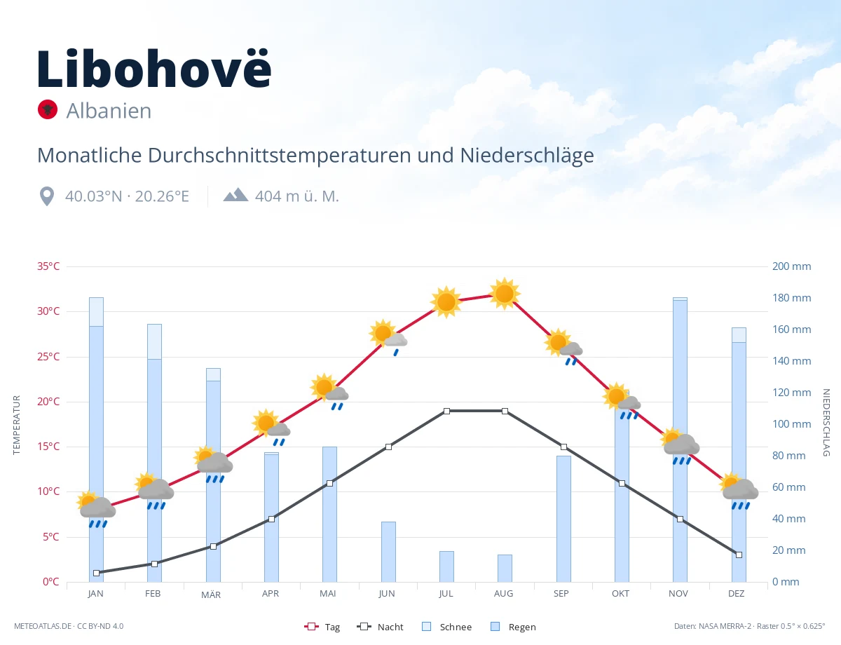 Libohovë - monatliche Durchschnittstemperaturen und Niederschläge