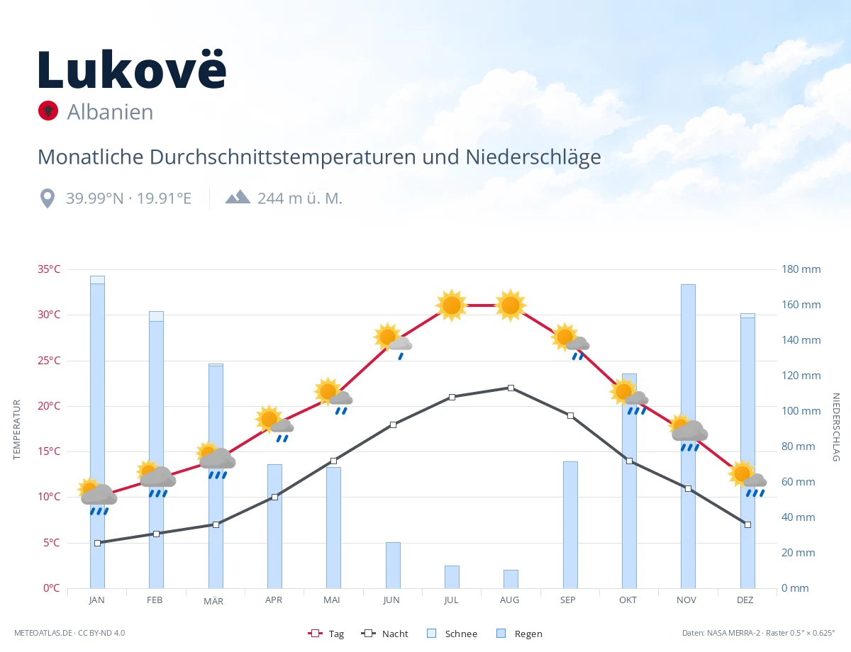 Lukovë - monatliche Durchschnittstemperaturen und Niederschläge