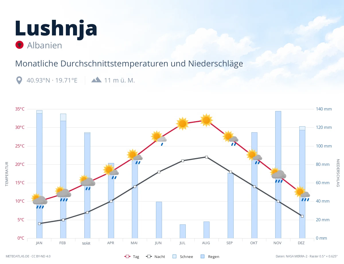Lushnja - monatliche Durchschnittstemperaturen und Niederschläge