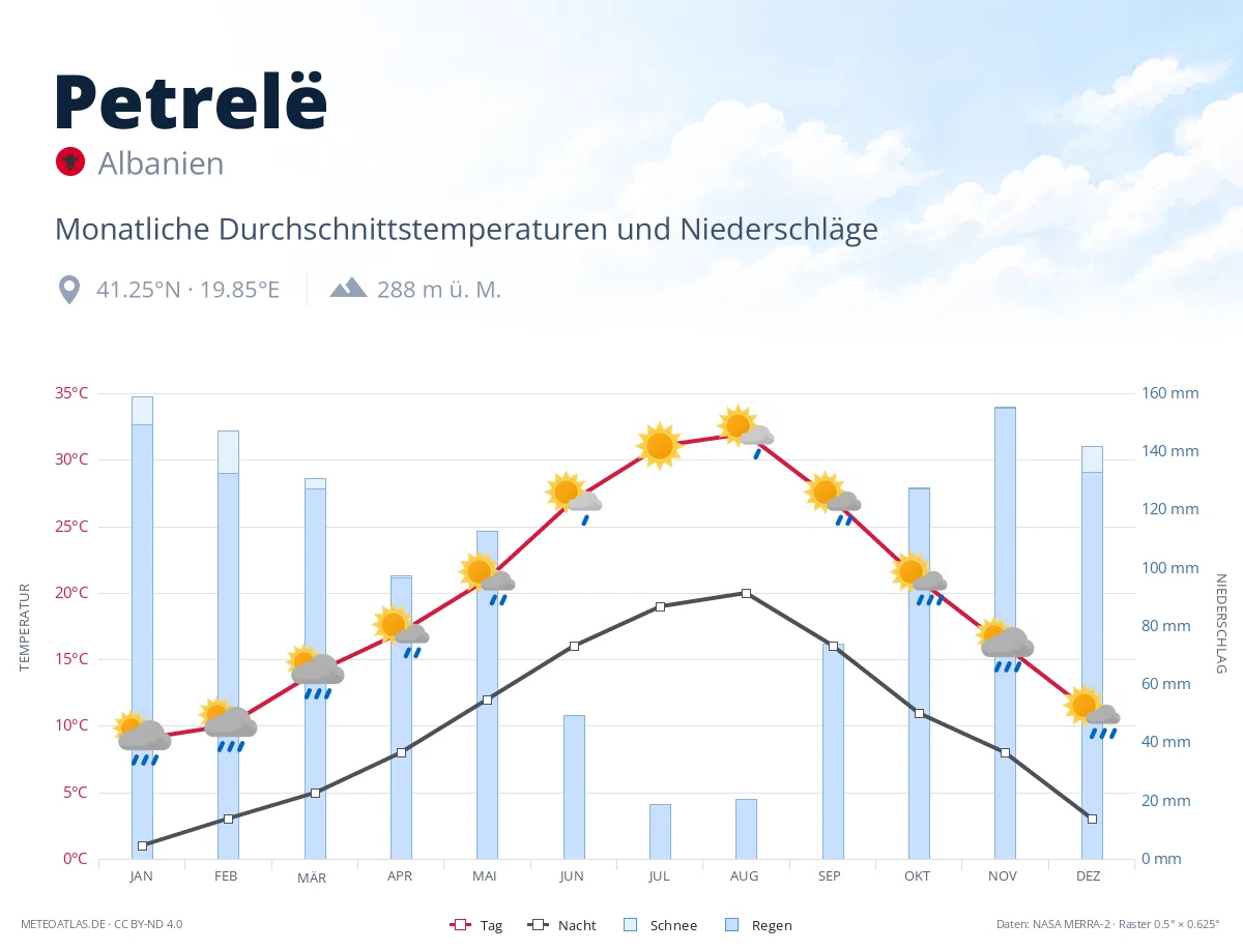 Petrelë - monatliche Durchschnittstemperaturen und Niederschläge