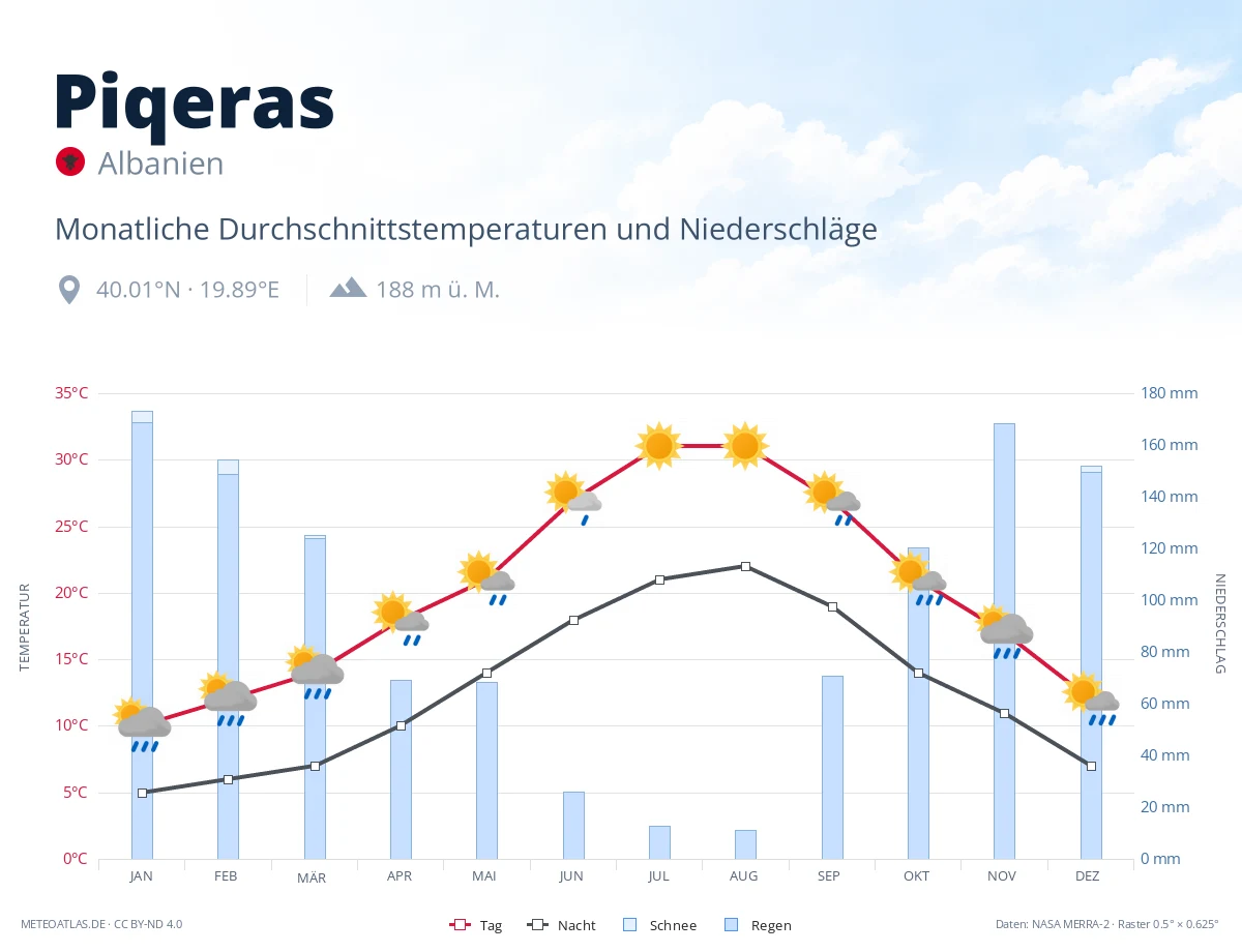 Piqeras - monatliche Durchschnittstemperaturen und Niederschläge