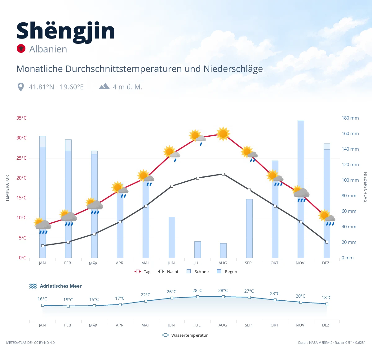 Shëngjin - monatliche Durchschnittstemperaturen und Niederschläge
