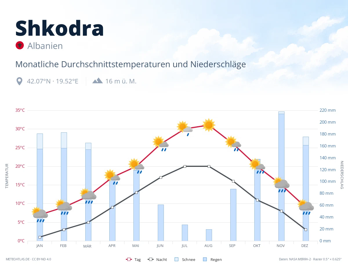 Shkodra - monatliche Durchschnittstemperaturen und Niederschläge