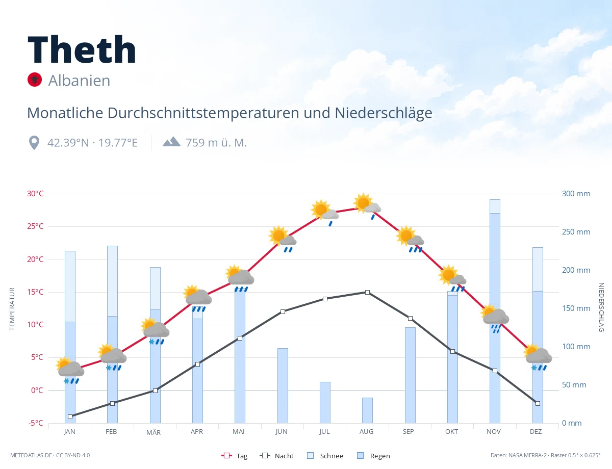 Theth - monatliche Durchschnittstemperaturen und Niederschläge