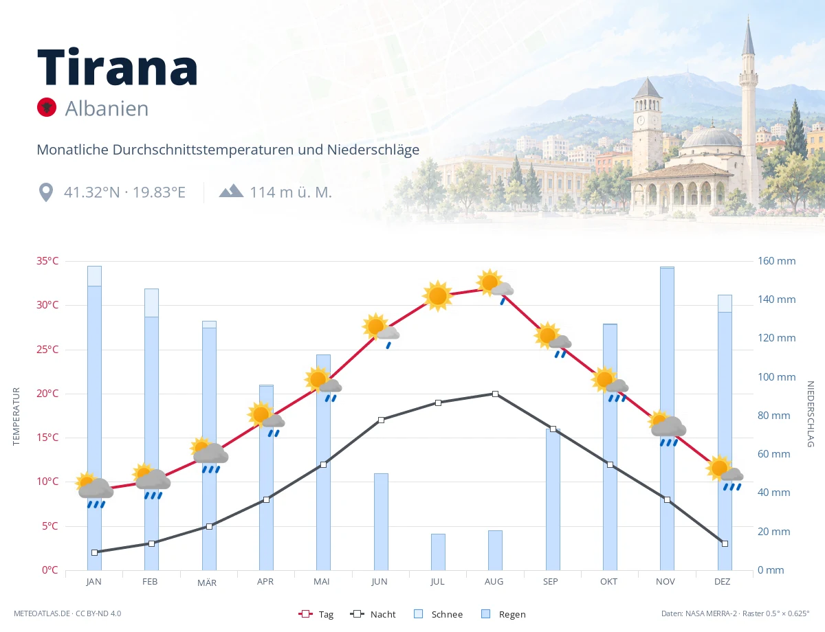 Tirana - monatliche Durchschnittstemperaturen und Niederschläge