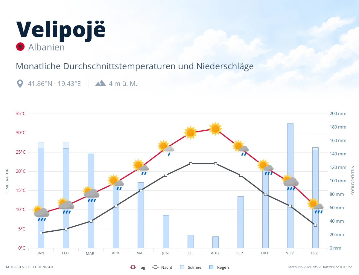 Velipojë - monatliche Durchschnittstemperaturen und Niederschläge