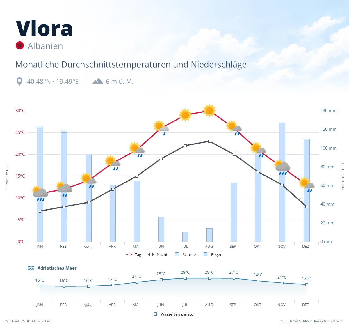 Vlora - monatliche Durchschnittstemperaturen und Niederschläge