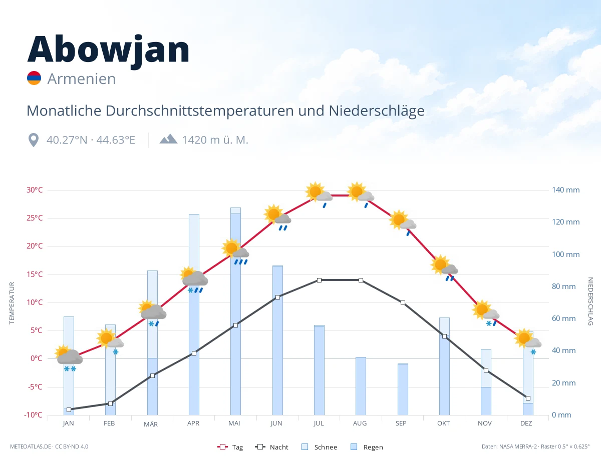 Abowjan - monatliche Durchschnittstemperaturen und Niederschläge