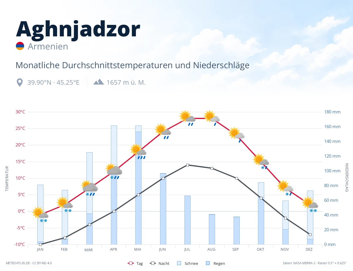 Aghnjadzor - monatliche Durchschnittstemperaturen und Niederschläge