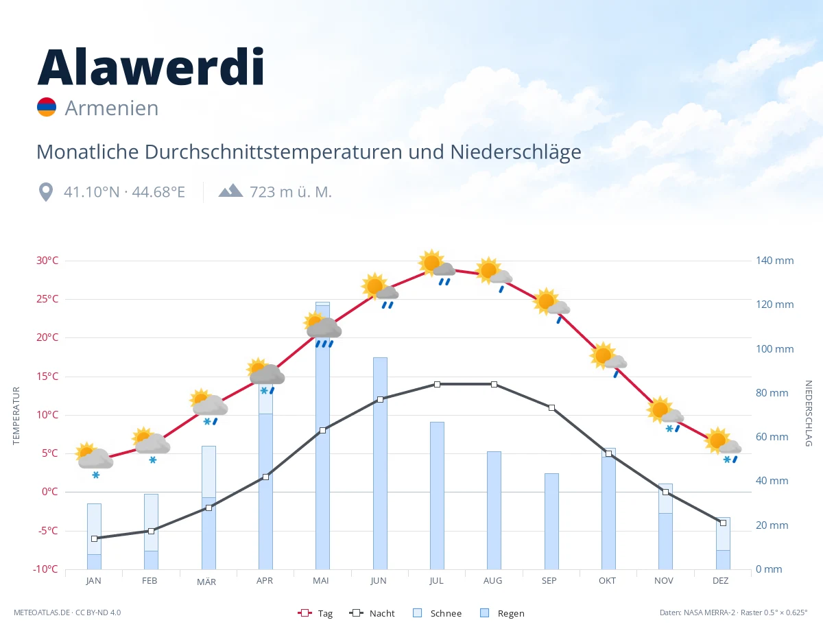 Alawerdi - monatliche Durchschnittstemperaturen und Niederschläge