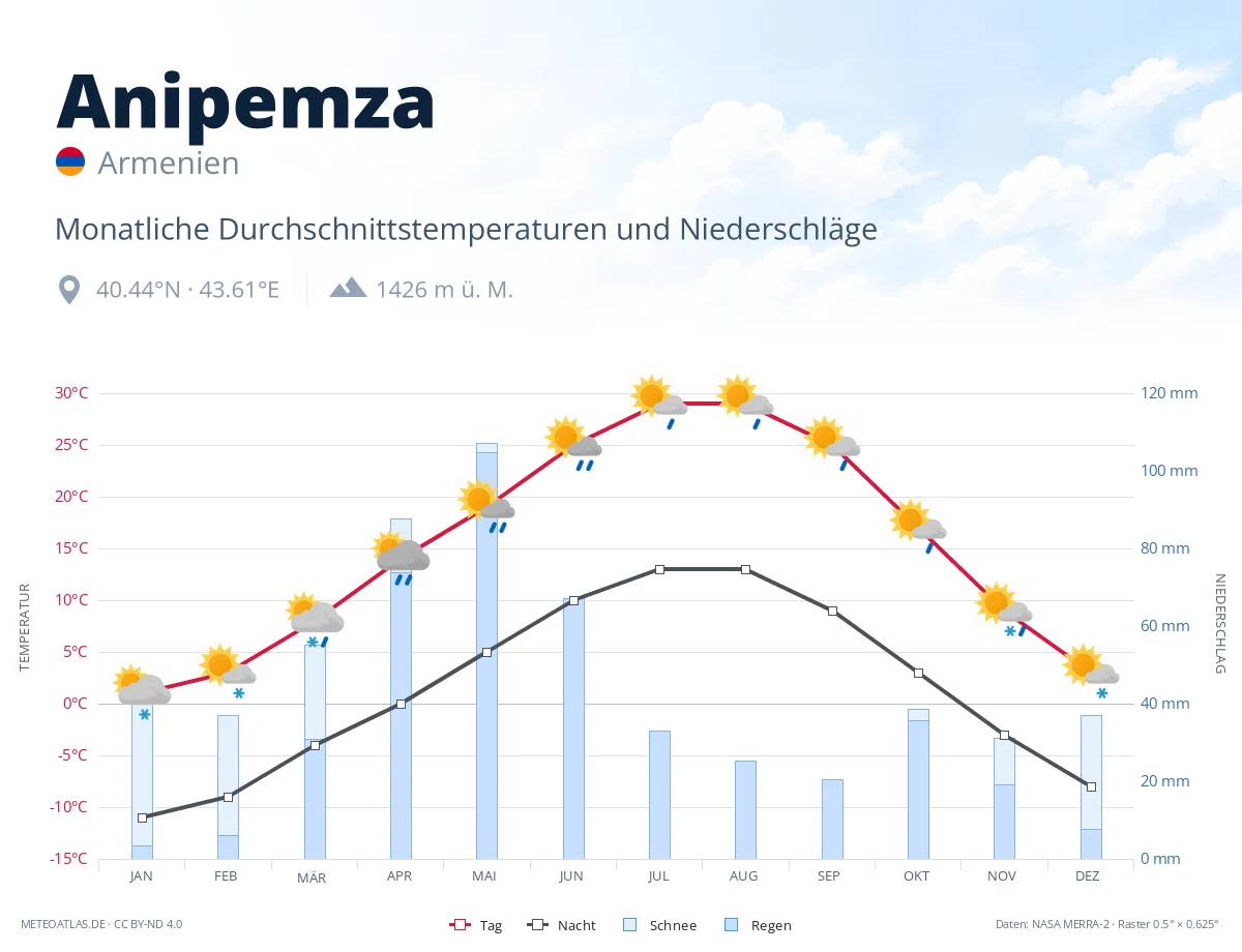 Anipemza - monatliche Durchschnittstemperaturen und Niederschläge