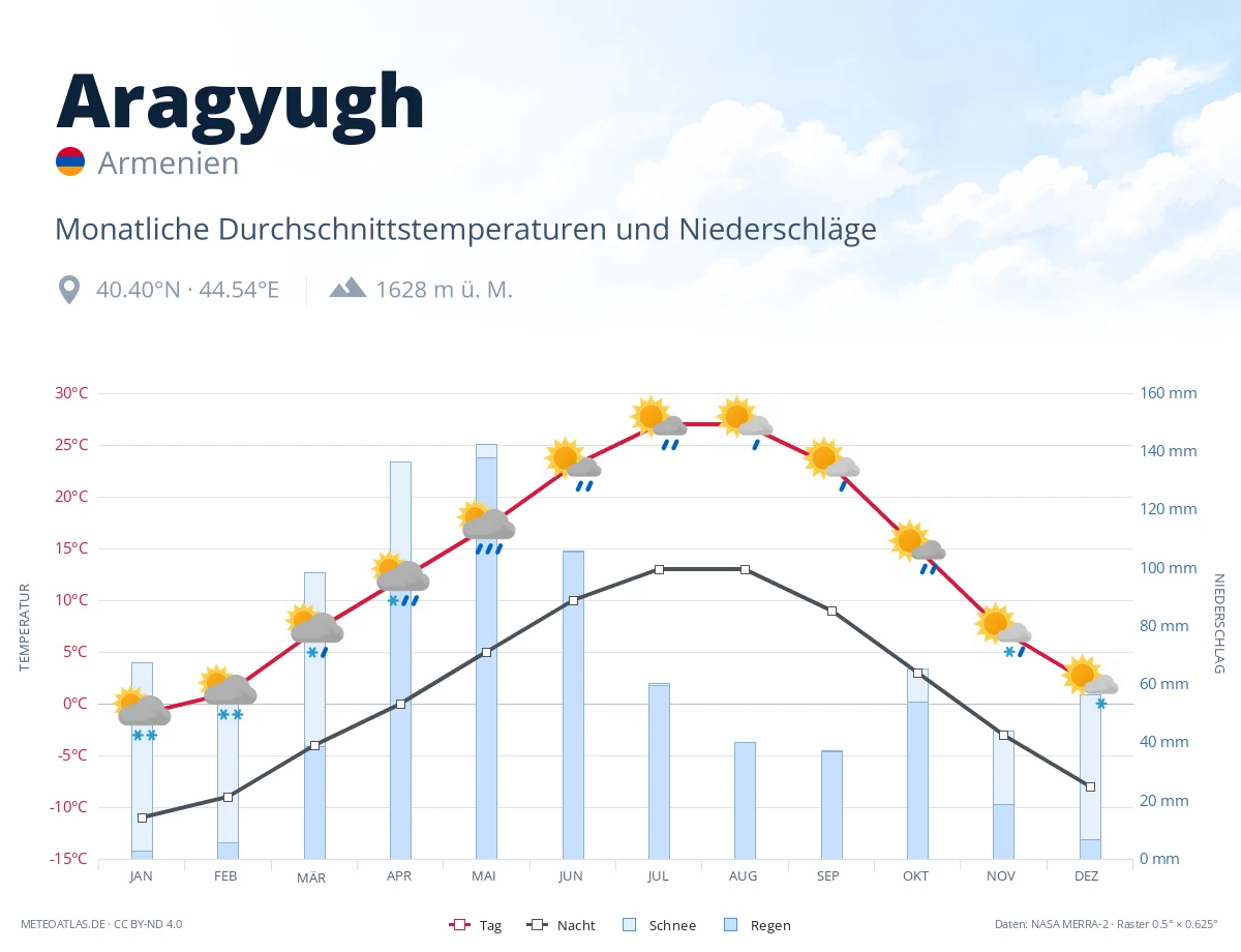 Aragyugh - monatliche Durchschnittstemperaturen und Niederschläge