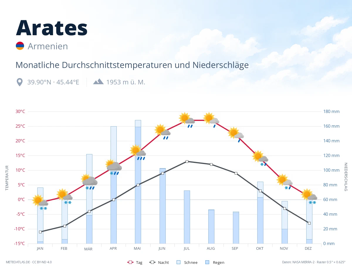 Arates - monatliche Durchschnittstemperaturen und Niederschläge