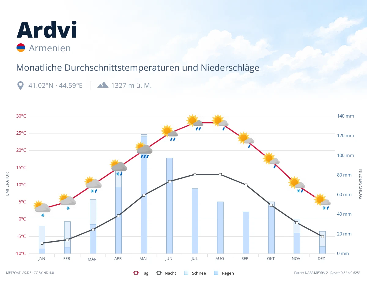 Ardvi - monatliche Durchschnittstemperaturen und Niederschläge