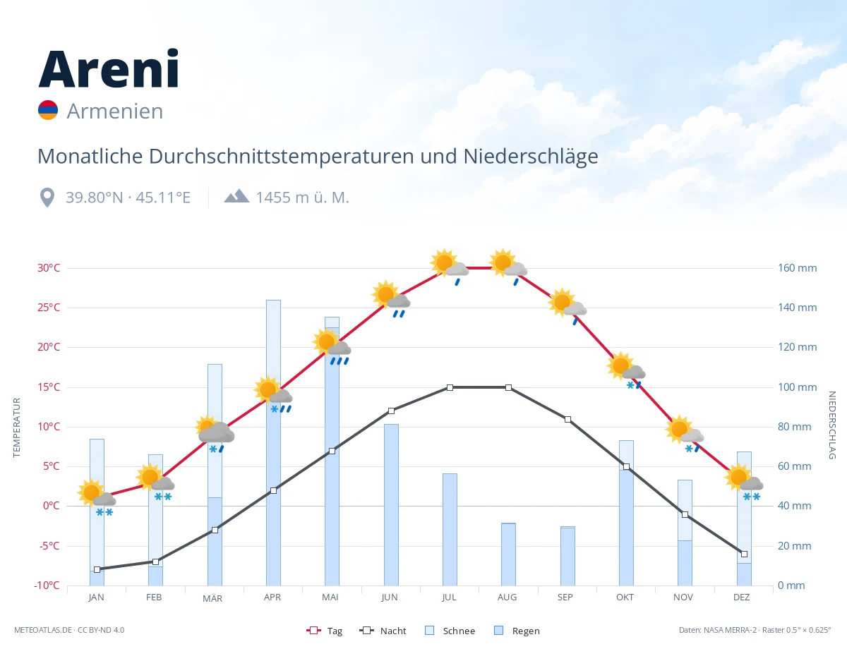 Areni - monatliche Durchschnittstemperaturen und Niederschläge