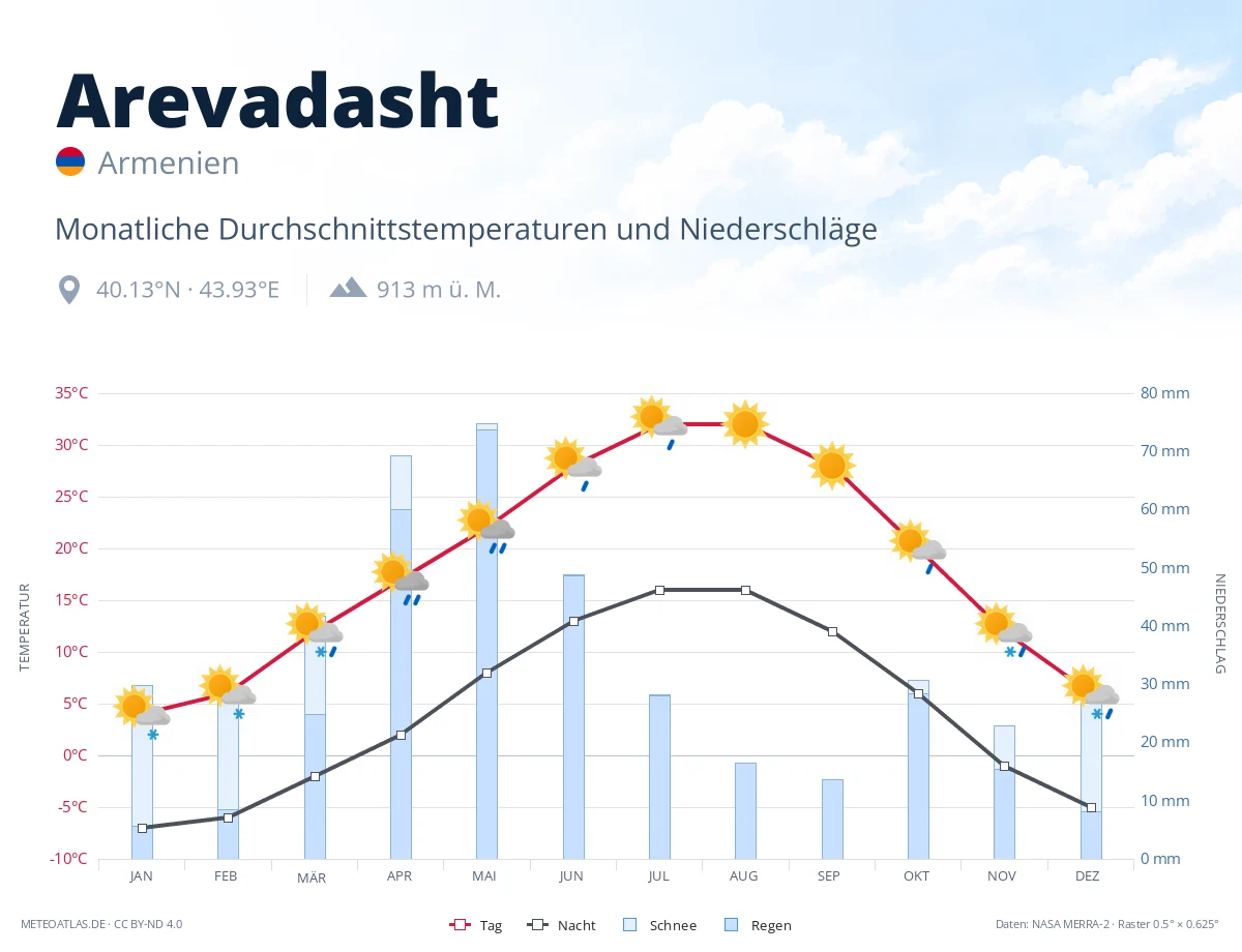 Arevadasht - monatliche Durchschnittstemperaturen und Niederschläge