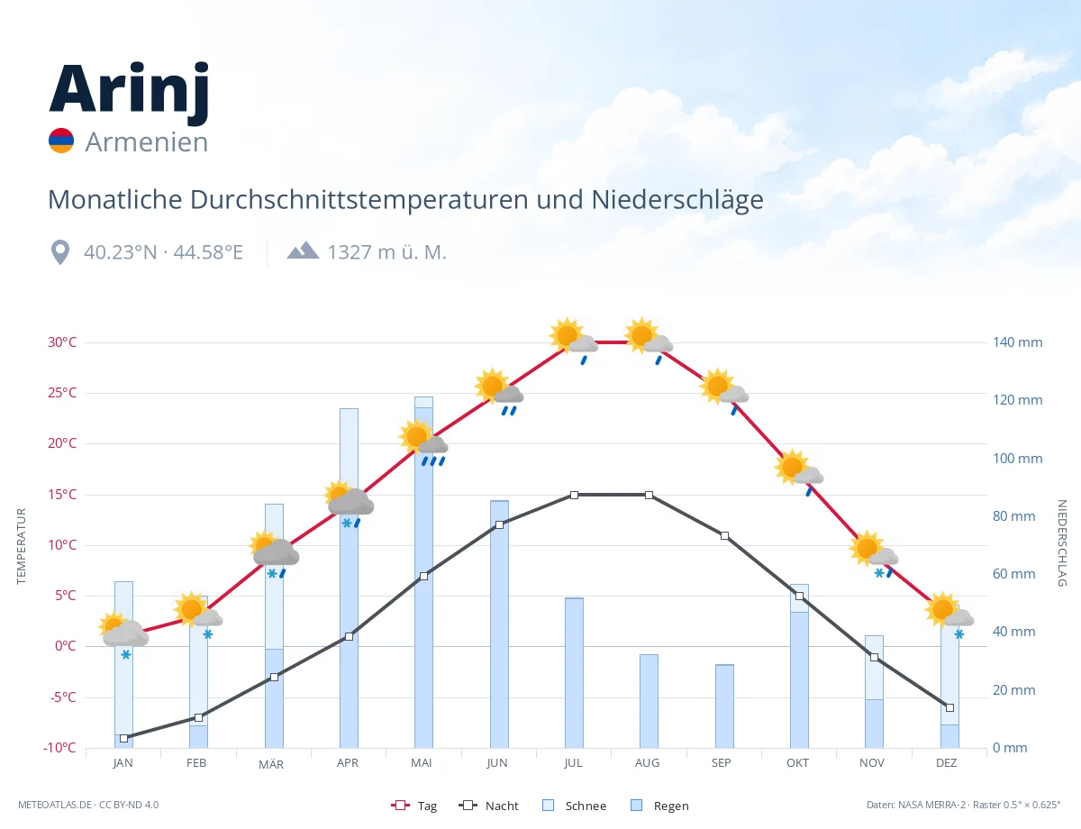 Arinj - monatliche Durchschnittstemperaturen und Niederschläge