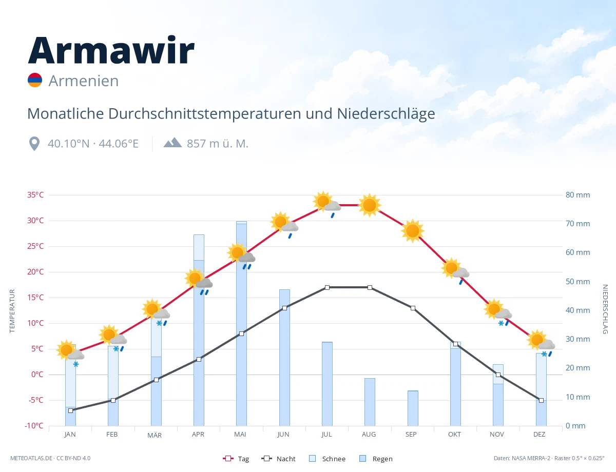 Armawir - monatliche Durchschnittstemperaturen und Niederschläge