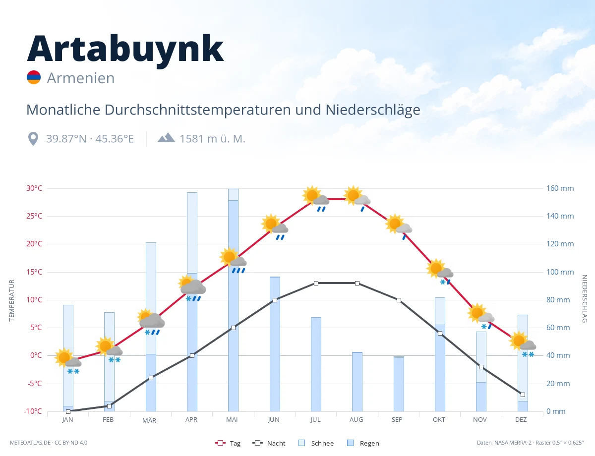 Artabuynk - monatliche Durchschnittstemperaturen und Niederschläge