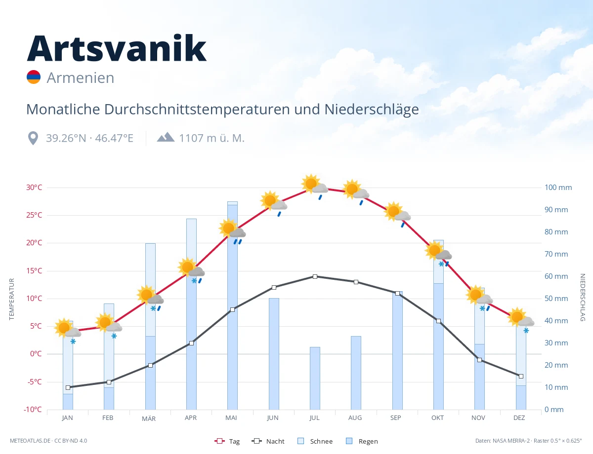 Artsvanik - monatliche Durchschnittstemperaturen und Niederschläge