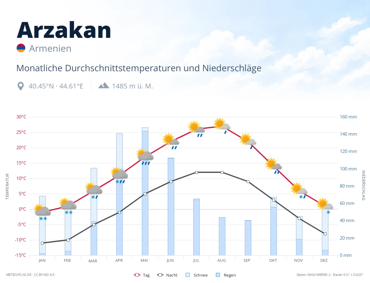 Arzakan - monatliche Durchschnittstemperaturen und Niederschläge