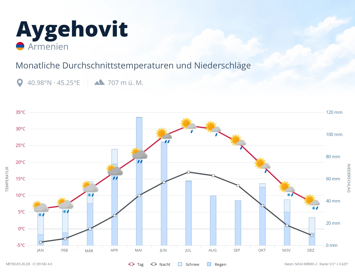 Aygehovit - monatliche Durchschnittstemperaturen und Niederschläge