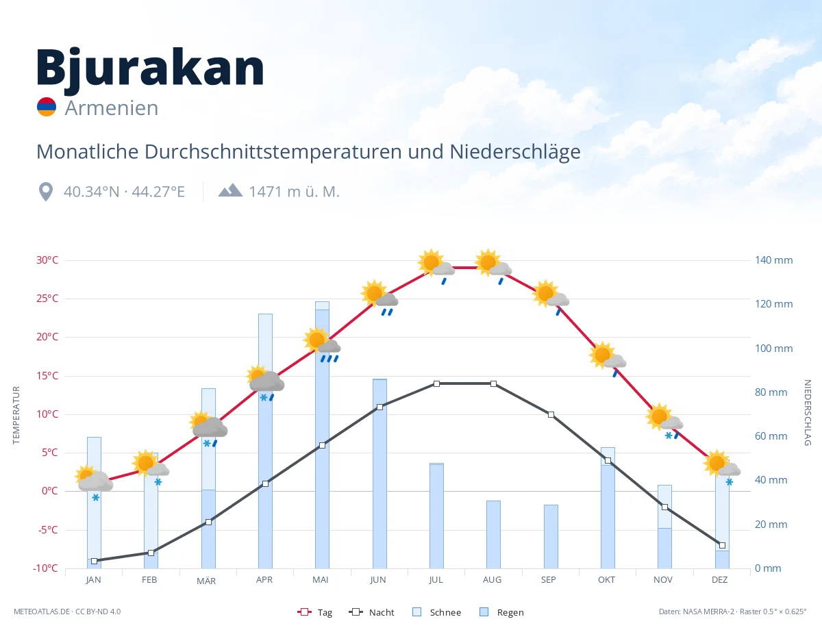 Bjurakan - monatliche Durchschnittstemperaturen und Niederschläge
