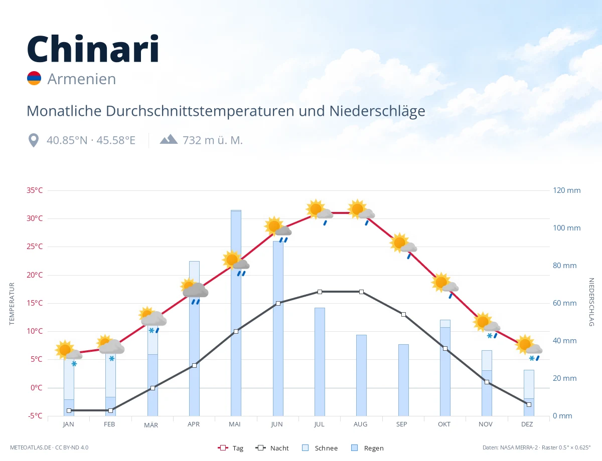 Chinari - monatliche Durchschnittstemperaturen und Niederschläge