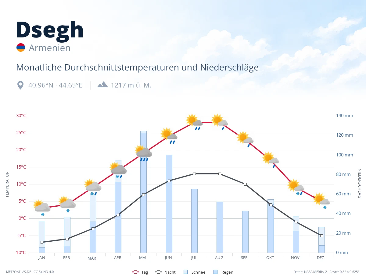 Dsegh - monatliche Durchschnittstemperaturen und Niederschläge