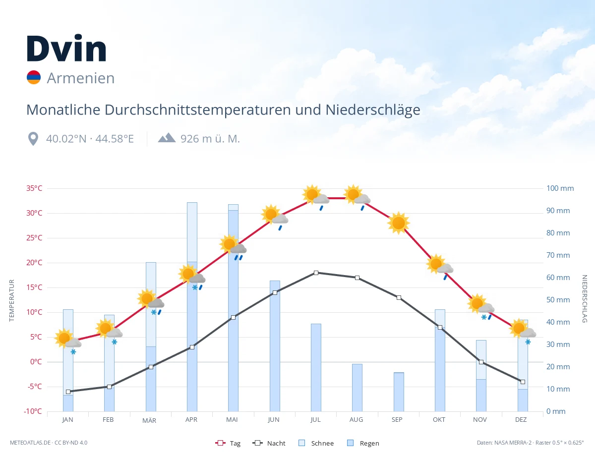 Dvin - monatliche Durchschnittstemperaturen und Niederschläge