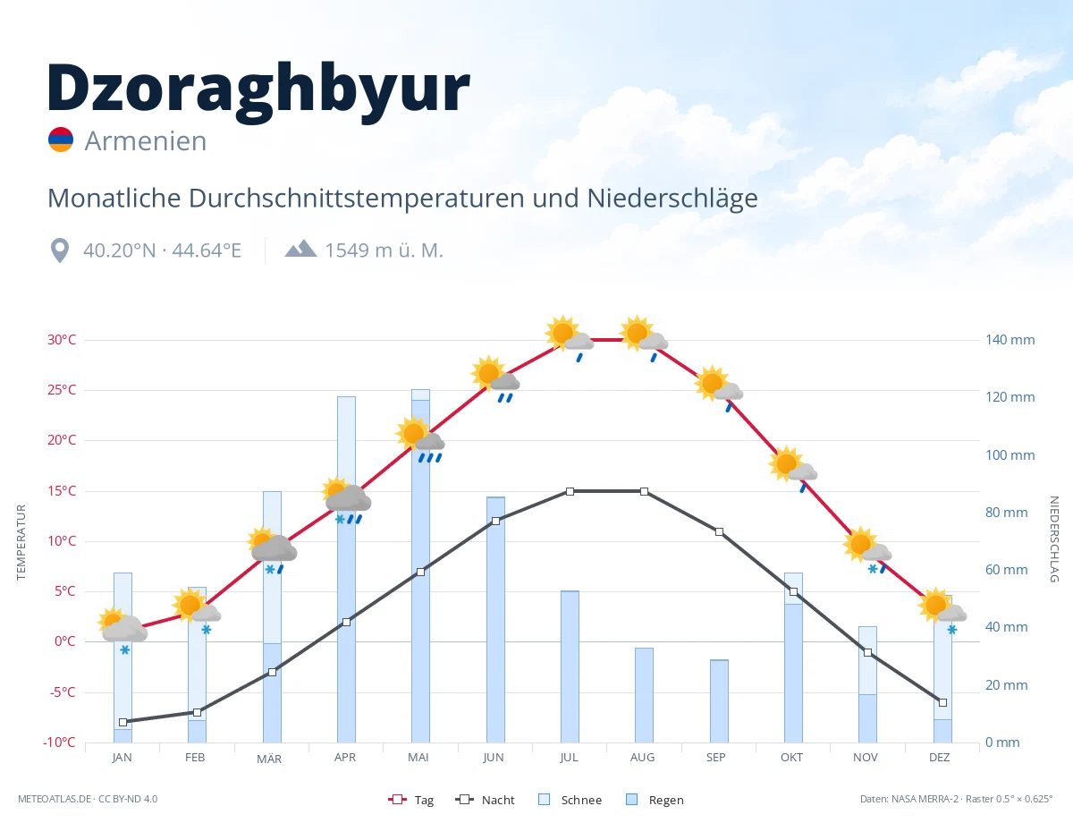 Dzoraghbyur - monatliche Durchschnittstemperaturen und Niederschläge