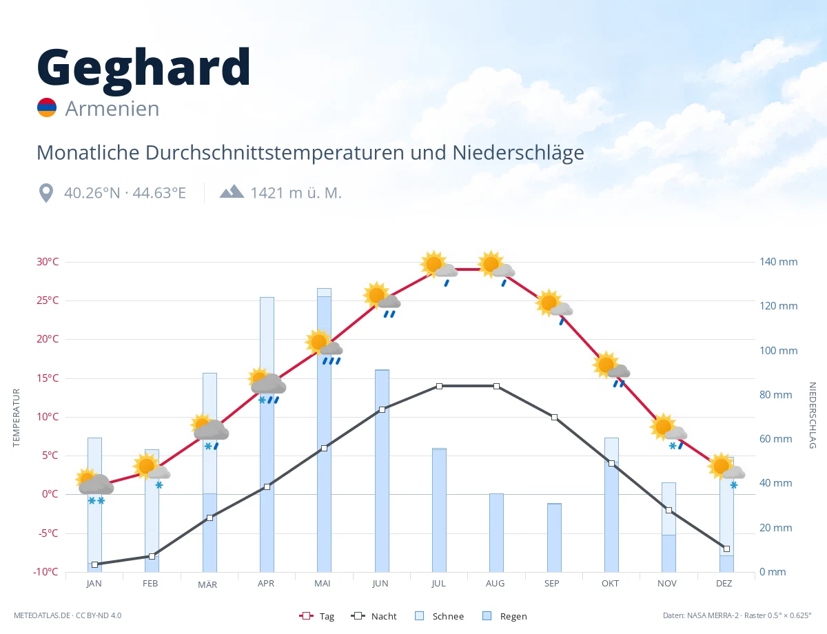 Geghard - monatliche Durchschnittstemperaturen und Niederschläge