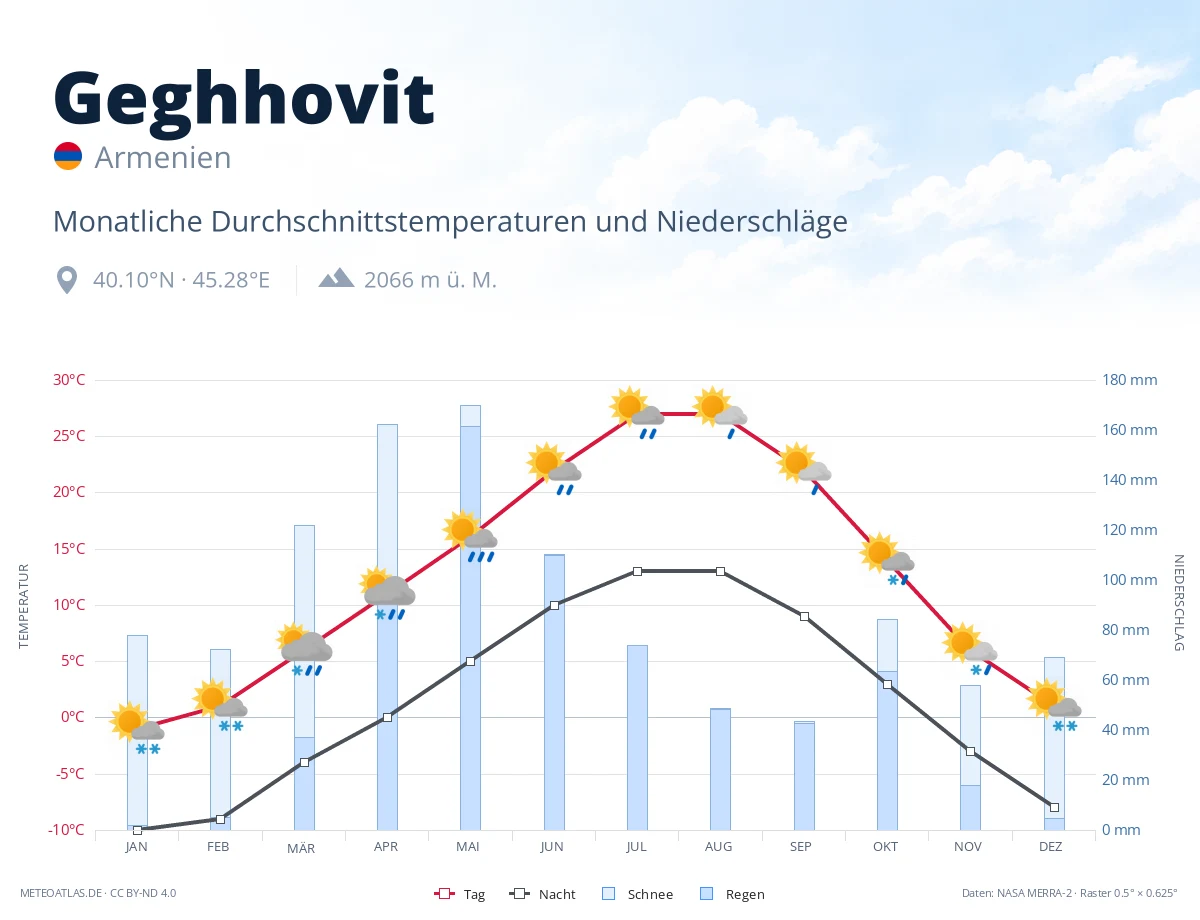 Geghhovit - monatliche Durchschnittstemperaturen und Niederschläge