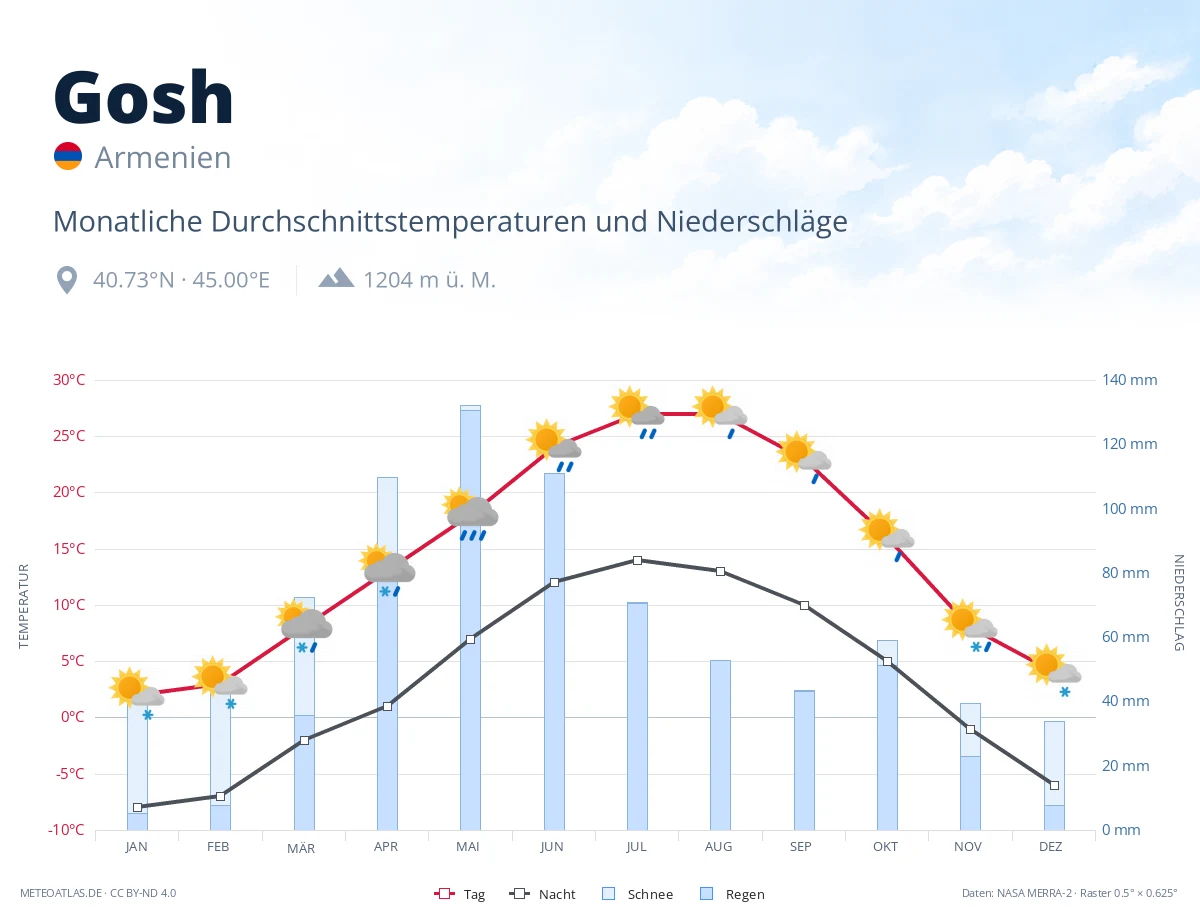 Gosh - monatliche Durchschnittstemperaturen und Niederschläge