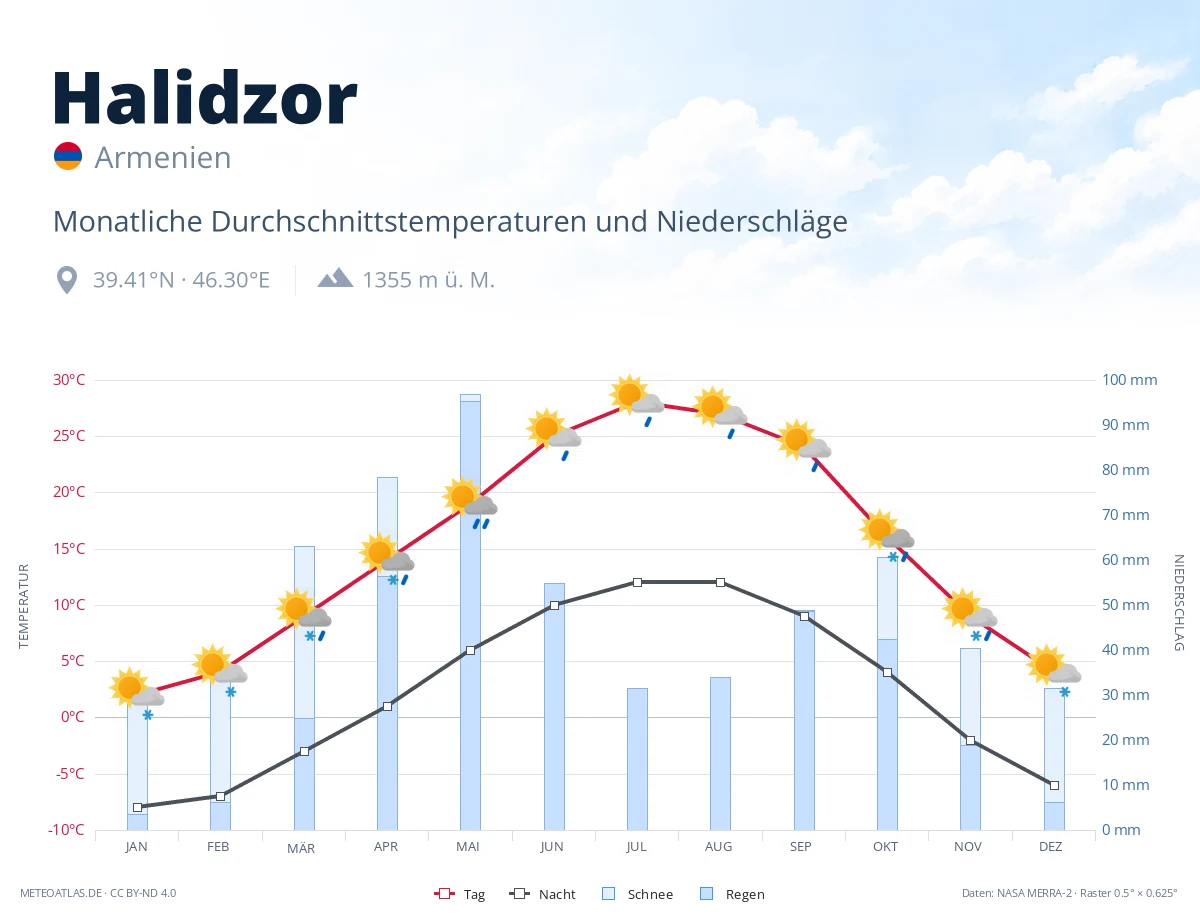 Halidzor - monatliche Durchschnittstemperaturen und Niederschläge