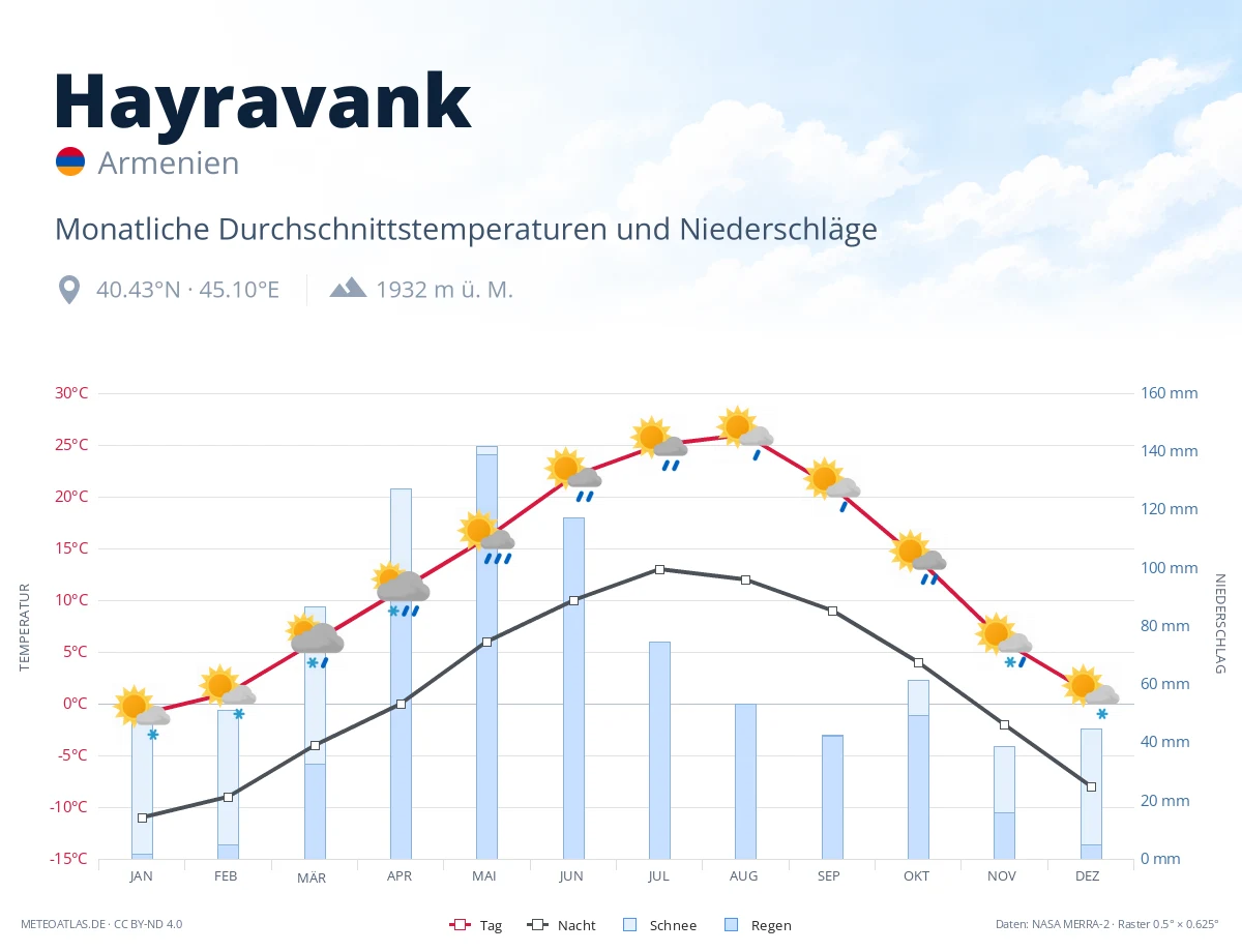 Hayravank - monatliche Durchschnittstemperaturen und Niederschläge
