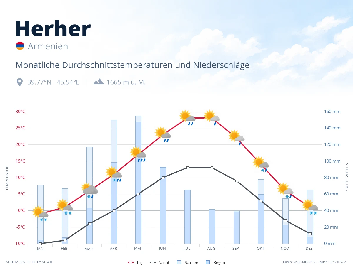 Herher - monatliche Durchschnittstemperaturen und Niederschläge