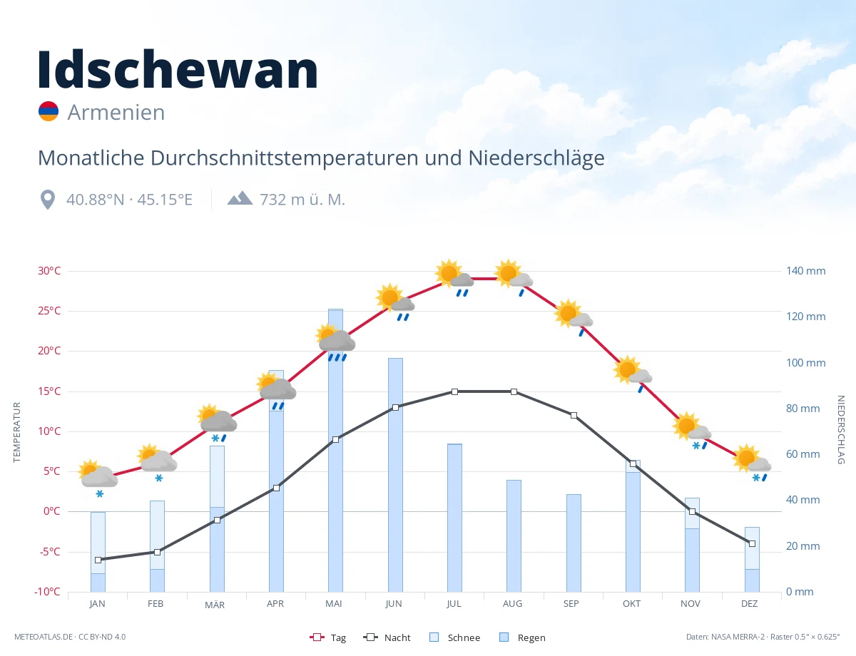 Idschewan - monatliche Durchschnittstemperaturen und Niederschläge