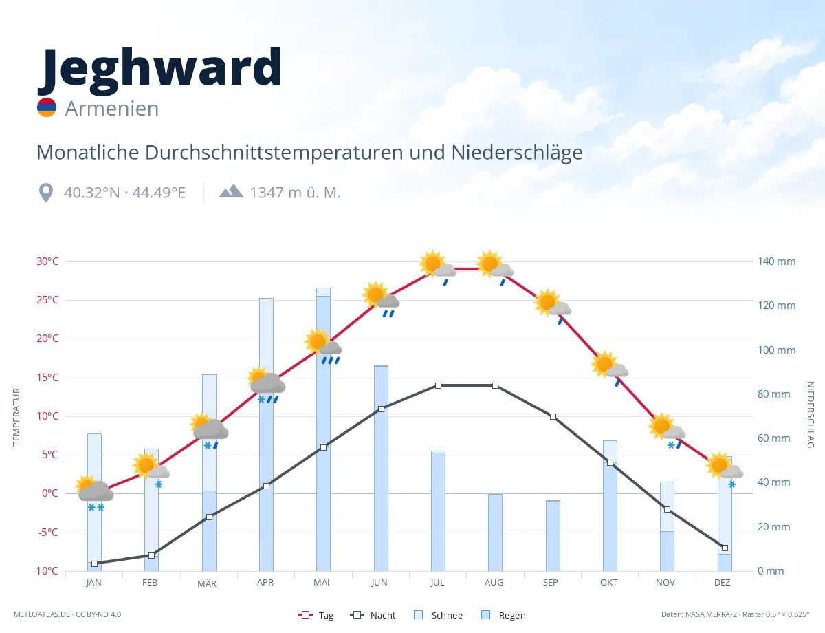 Jeghward - monatliche Durchschnittstemperaturen und Niederschläge