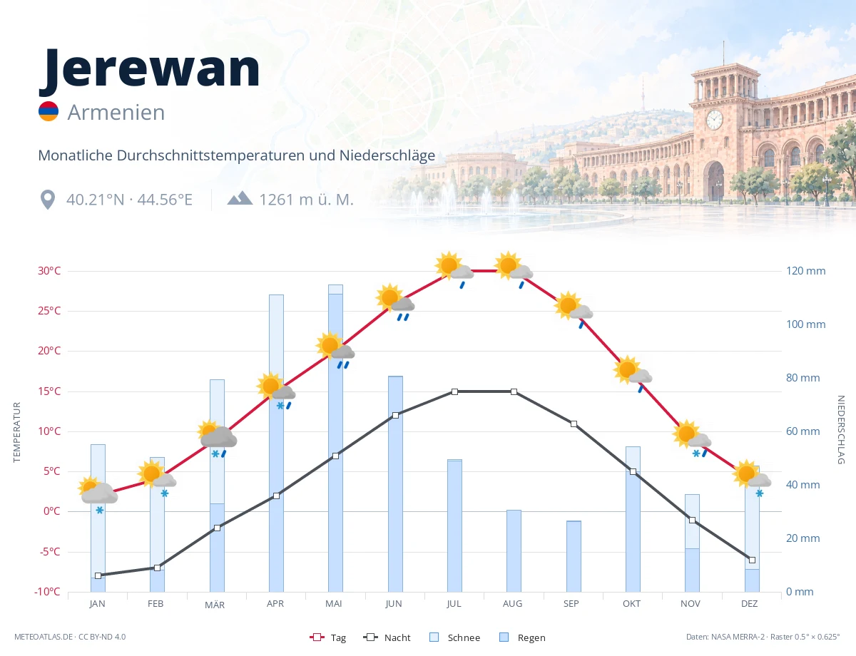 Jerewan - monatliche Durchschnittstemperaturen und Niederschläge