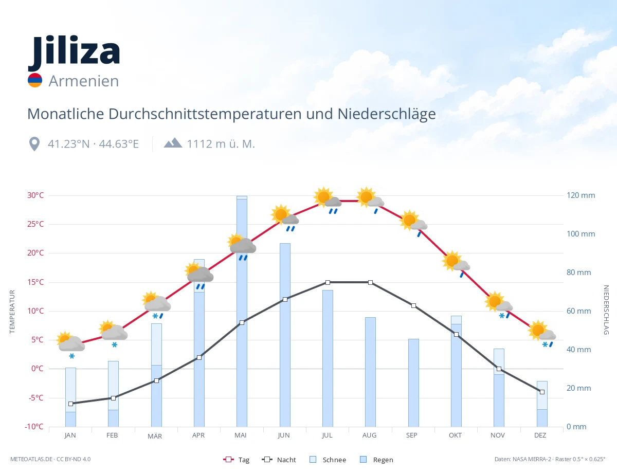 Jiliza - monatliche Durchschnittstemperaturen und Niederschläge