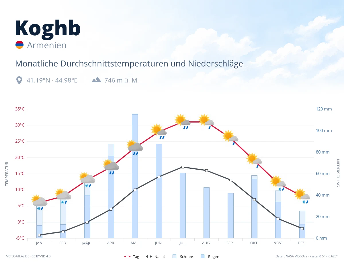 Koghb - monatliche Durchschnittstemperaturen und Niederschläge