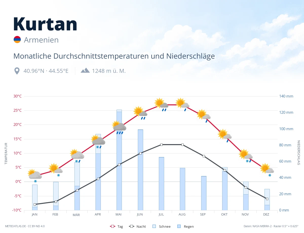 Kurtan - monatliche Durchschnittstemperaturen und Niederschläge