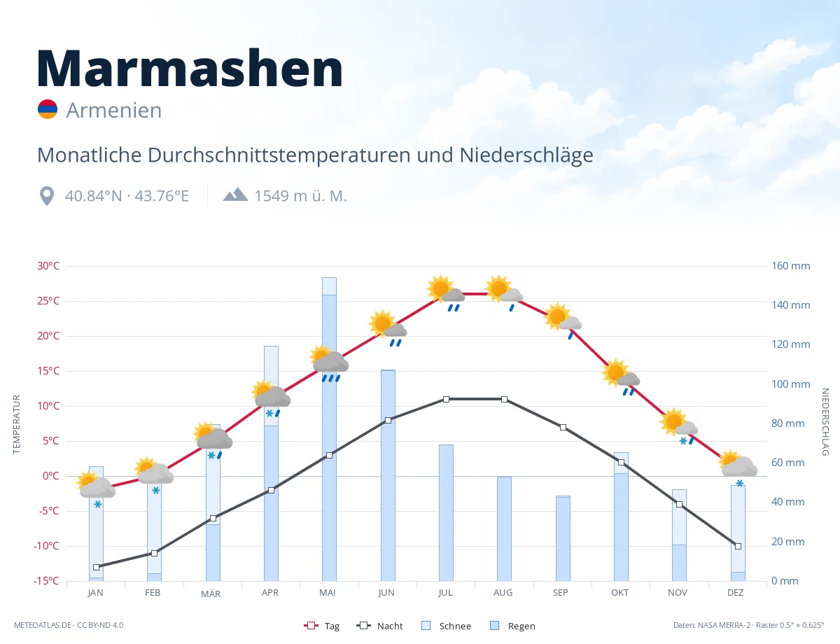 Marmashen - monatliche Durchschnittstemperaturen und Niederschläge