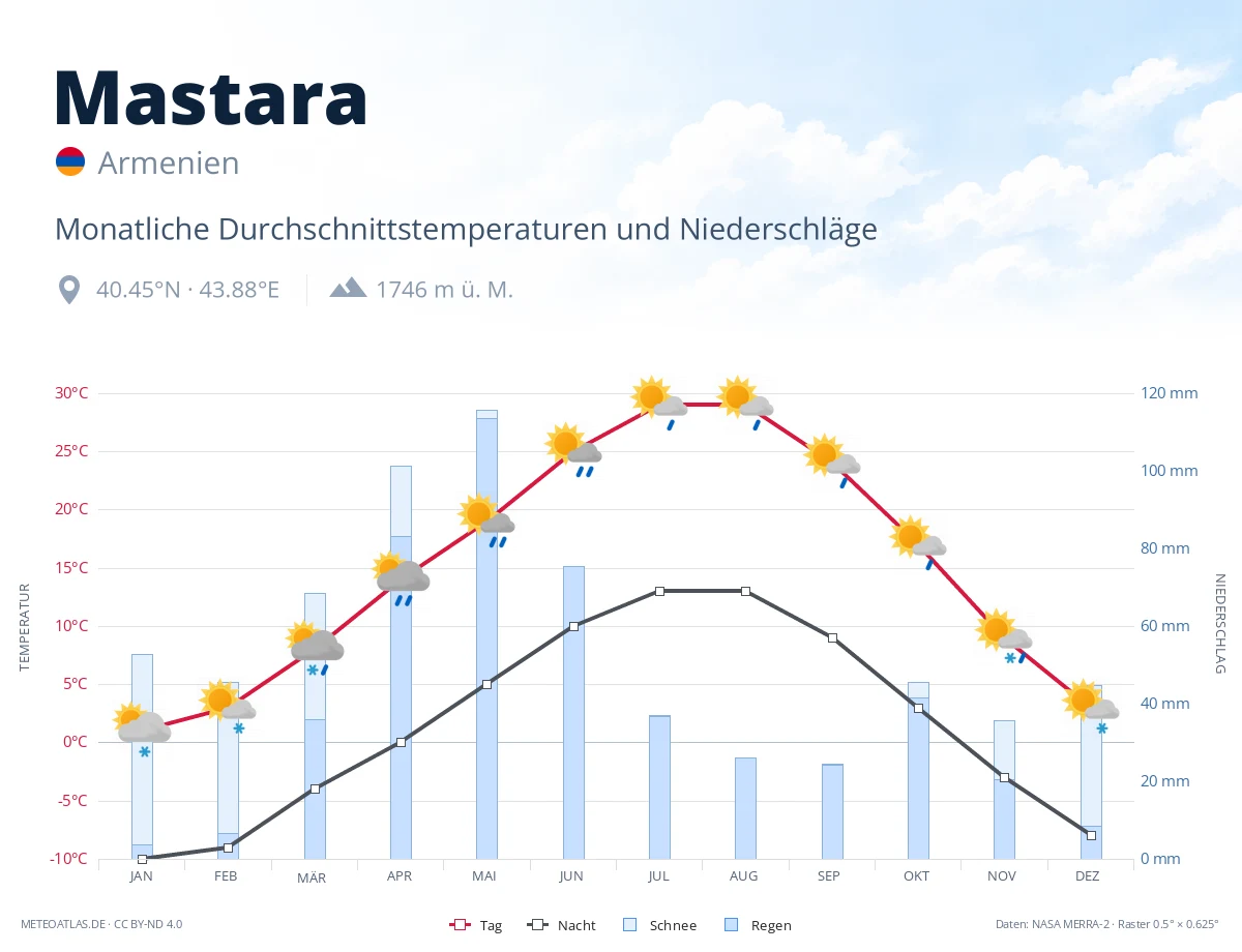 Mastara - monatliche Durchschnittstemperaturen und Niederschläge