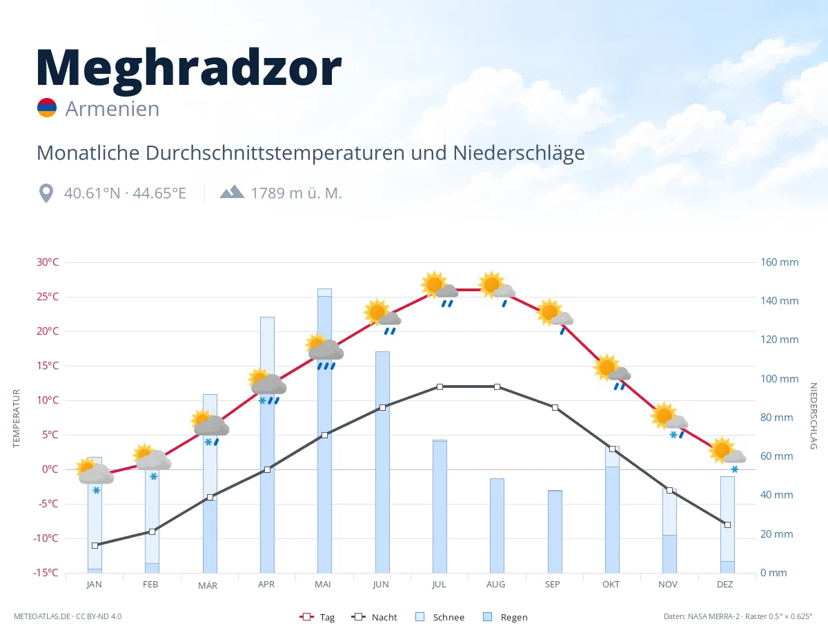 Meghradzor - monatliche Durchschnittstemperaturen und Niederschläge