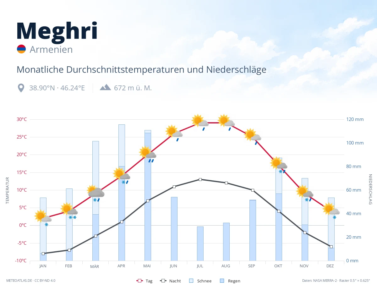 Meghri - monatliche Durchschnittstemperaturen und Niederschläge
