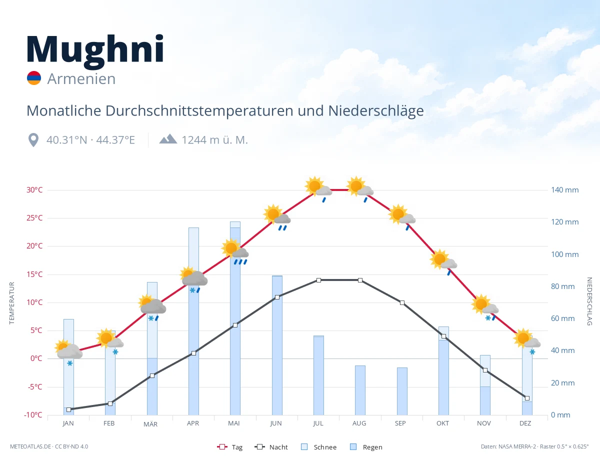 Mughni - monatliche Durchschnittstemperaturen und Niederschläge